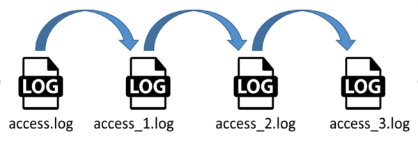 Rotate Webserver Logfiles