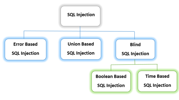 Varianten von SQLi