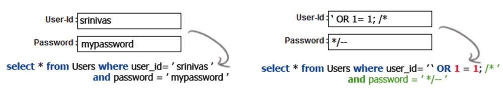 SQLi = Ergänzung des bestehenden SQL-Befehls