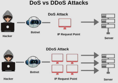 DoS VS DDoS DoS VS DDoS