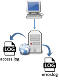 Zwei Arten von Standard-Logfiles