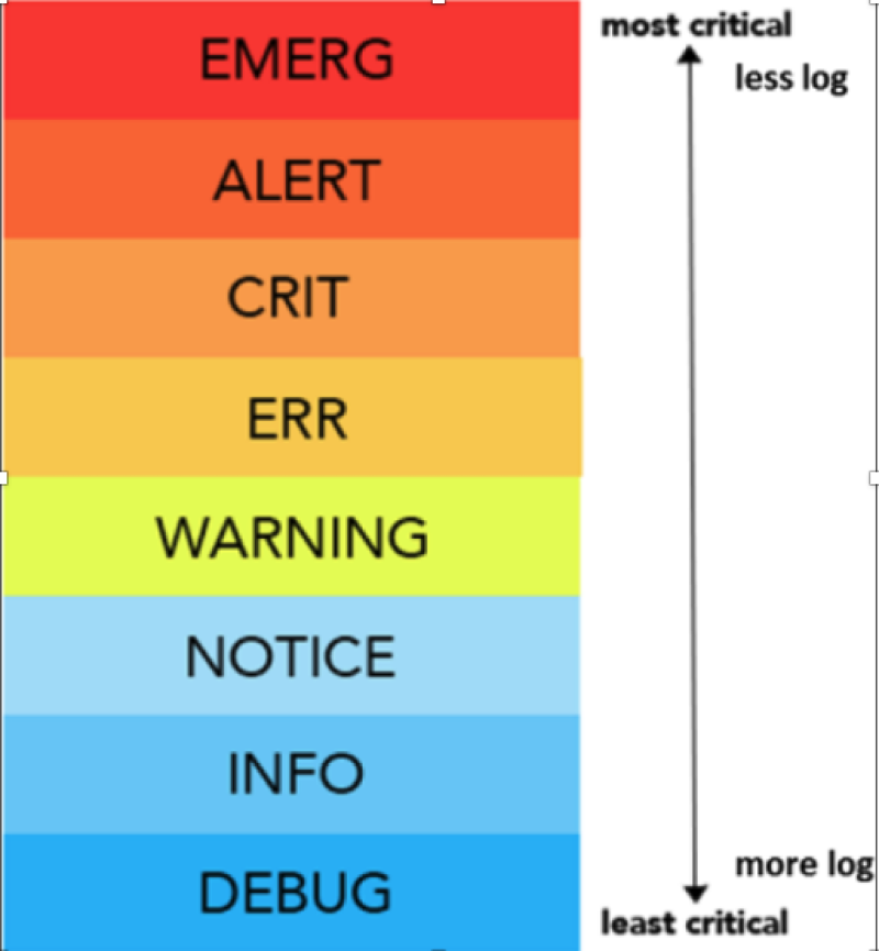 LogLevels eines Webservers