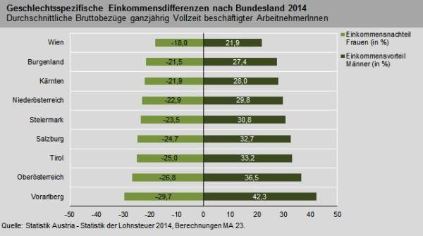 Balkendiagramm als Variante der GAP-Analyse