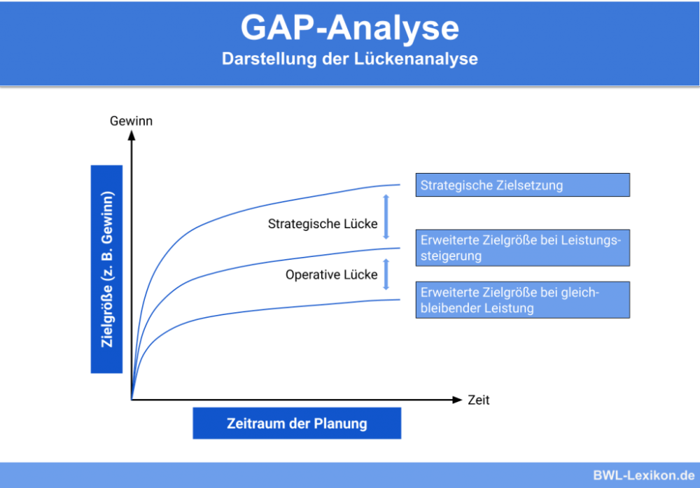  Liniendiagramm als Variante der GAP-Analyse