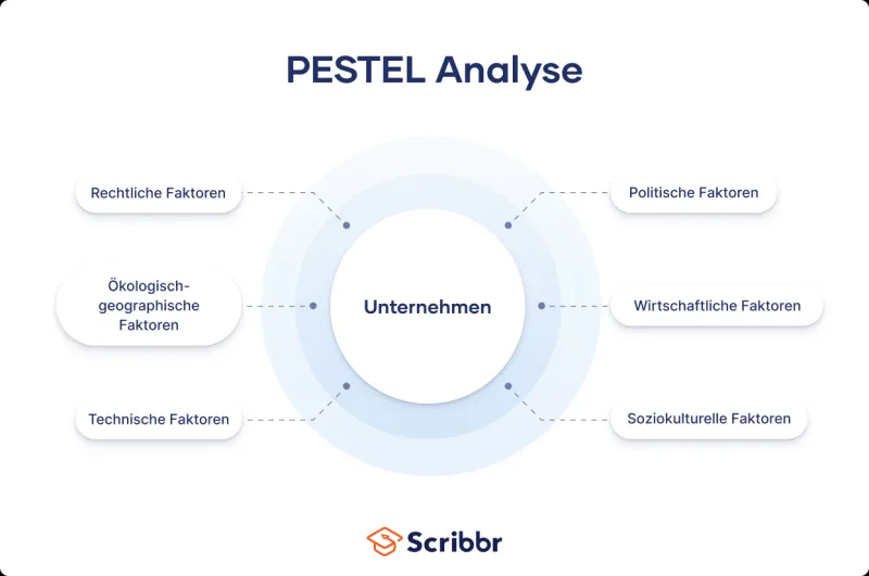  Die PESTEL-Analyse 