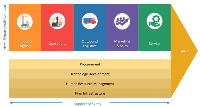  Bestandteile und Dimensionen der ValueChain-Anylase