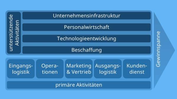  Wertschöpfungskette nach Porter