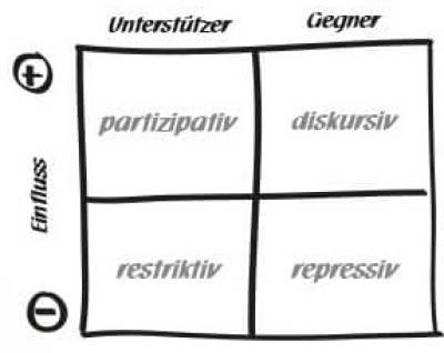 Umgangsstrategien mit Stakeholdern