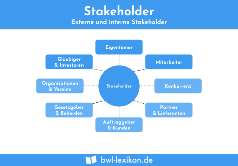  Externe und interne Stakeholder