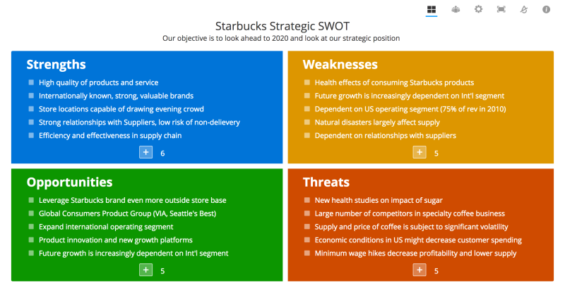 SWOT-Analyse von Starbucks