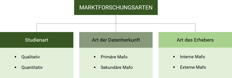  Arten der Marktforschung