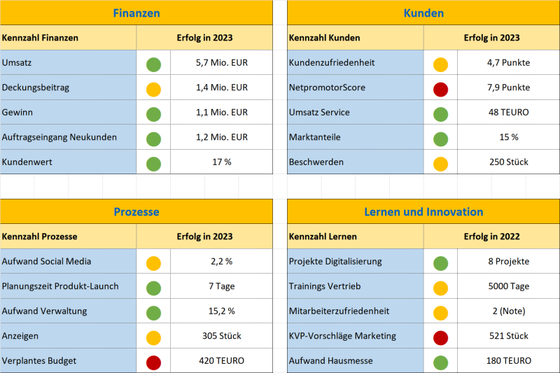  Erfolgsmessung von Innovationen durch KPI mittels Scorecards