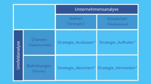  Kombinierte SWOT-Analyse