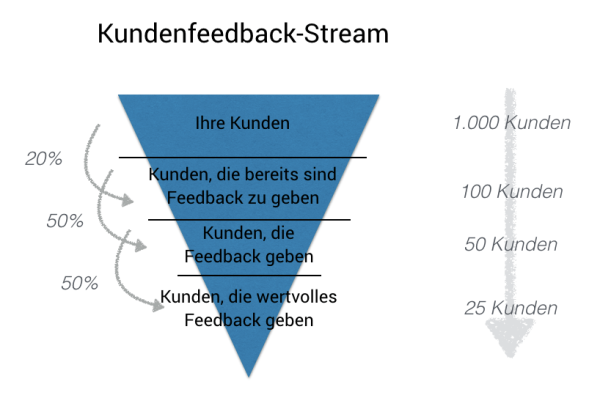  Quantät und Qualität des Kundenfeedbacks