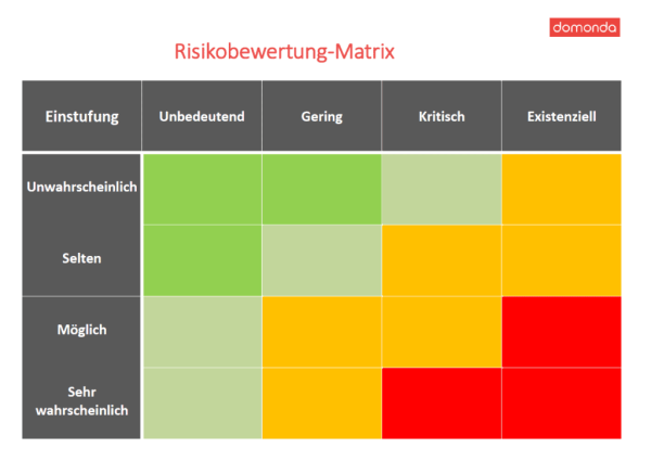 Risikomatrix mit 3 Risikostufen