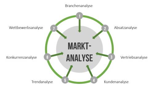 Facetten einer Marktanalyse