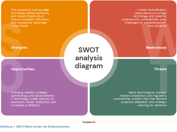  SWOT-Matrix mit den vier Einflussgrössen