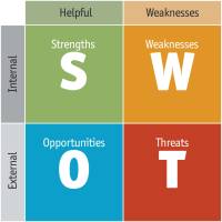 SWOT-Matrix