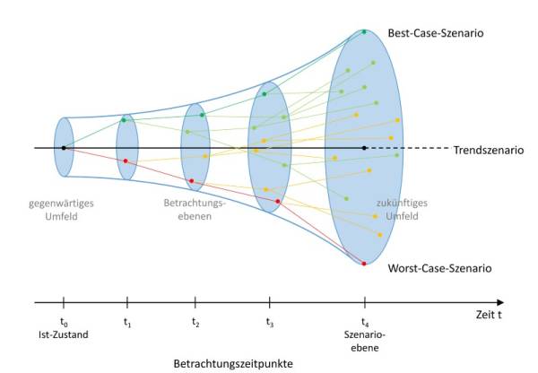  Szenario-Trichter