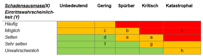 HeatMap der Unternehmensrisiken