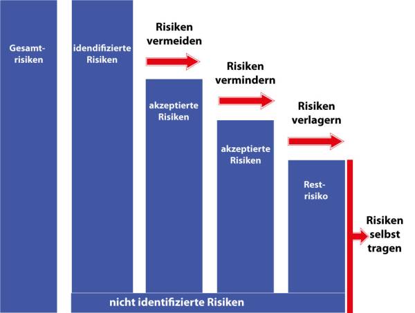  Vier möglichen Massnahmenkategorien, die möglich sind