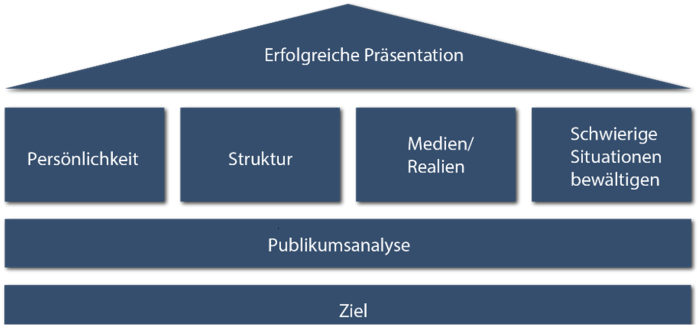 Aufbau einer erfolgreichen Präsentation