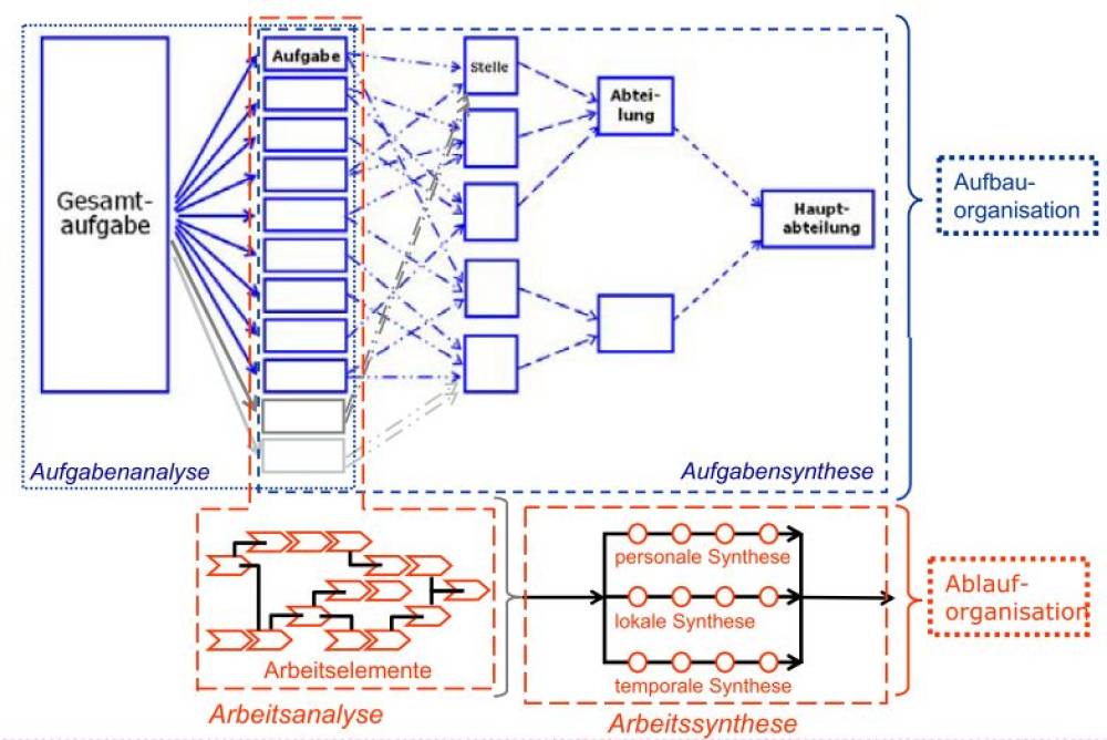 Zusammenhang zwischen Aufbau- und Ablauforganisation