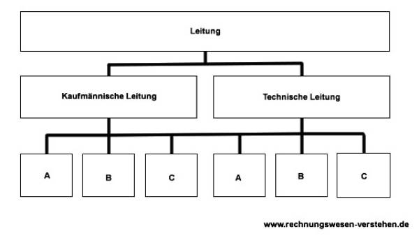 Das Organigramm als Beispiel einer Linienorganisation