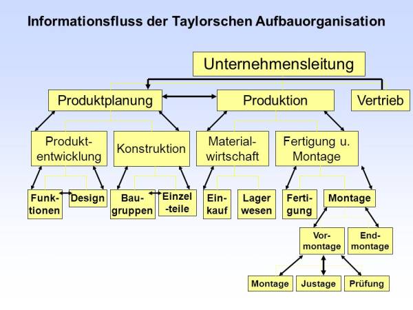 Informationsfluss in einer Taylorschen Aufbauorganisation