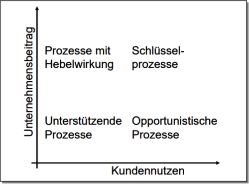 Die vier Prozessarten eines Unternehmens