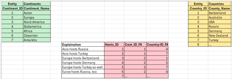  Case study of the relation between Countries and Continents