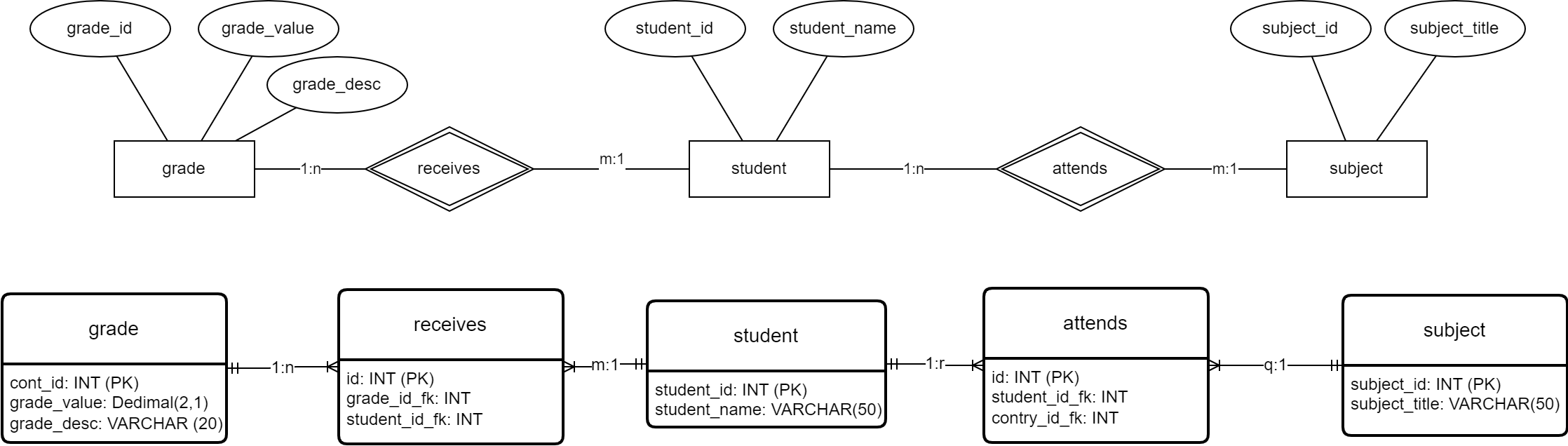 Transformation of an ERM to ERD