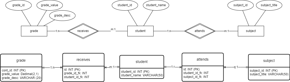 Transformation of an ERM to ERD