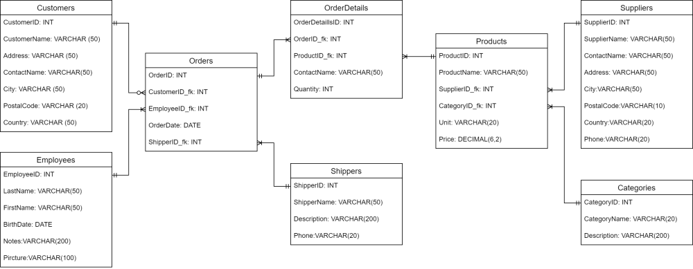  Solution of W3Schools data-base