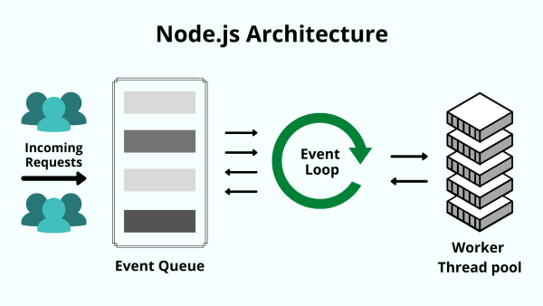 Node Architecture 