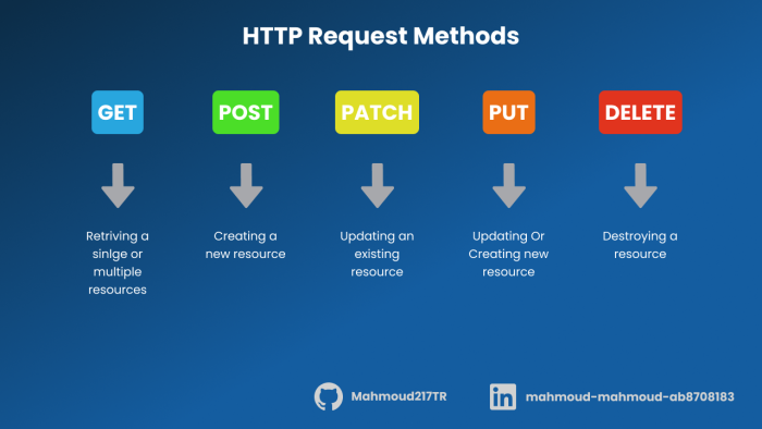  HTTP Methods for client/server communication