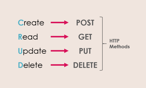  Correlation between CRUD and HTTP Methods