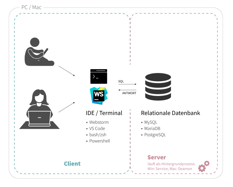  Client-Server-Schema