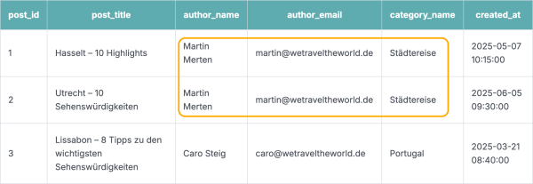  Tabelle mit allen Posts