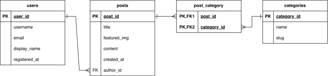  ERD: Blog Post – User (1:N) und Blog Post – Category (N:M) 