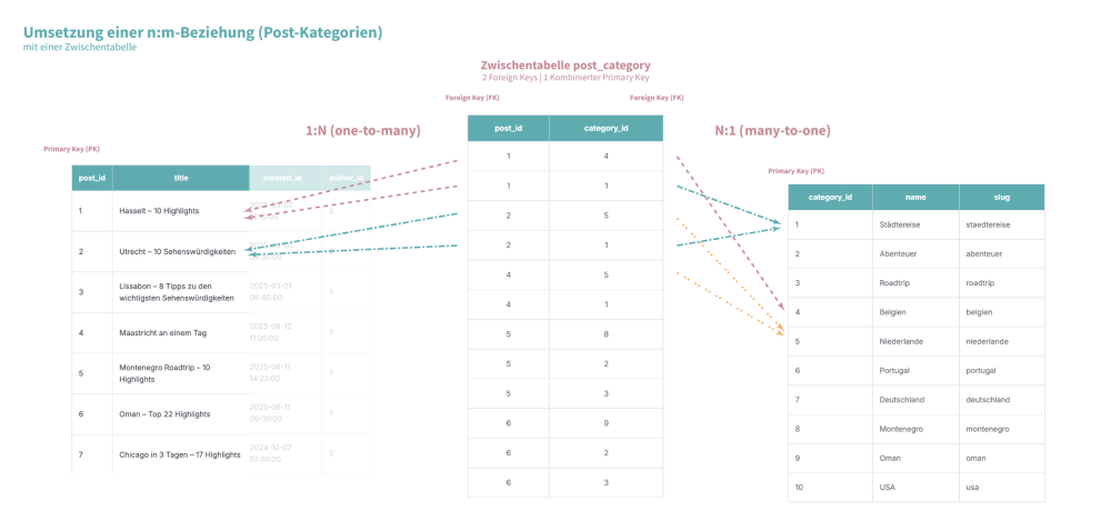 N:M via post_category N:M via post_category
