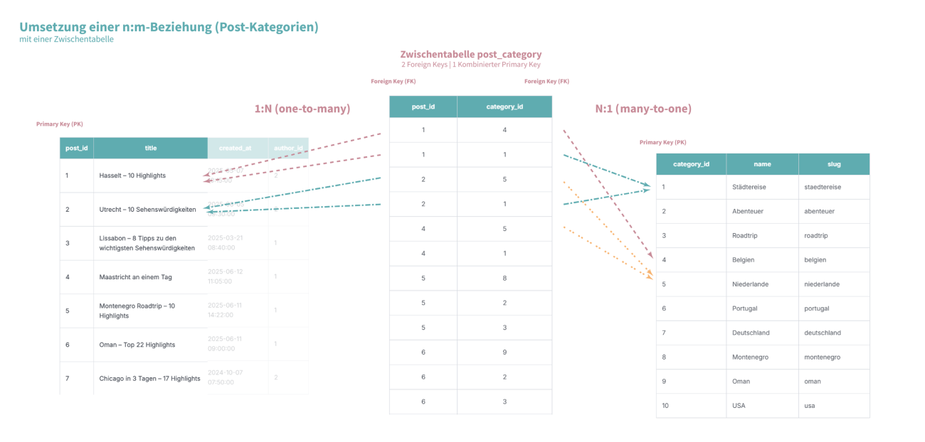 N:M via post_category N:M via post_category