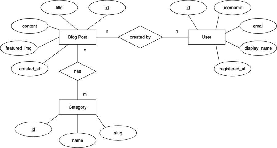 ERD mit den Entitäten **Post**, **User** und **Category** sowie typischen Attributen (WordPress-ähnliches Modell).