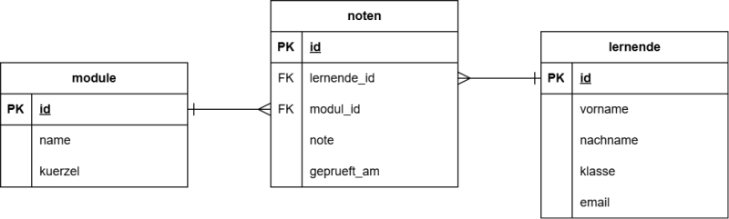 ERD - Crow's Foot mit der Schema der noten_db ERD - Crow's Foot mit der Schema der noten_db