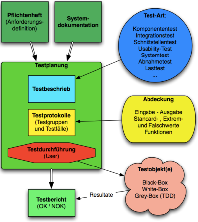 Abb-2: Testaktivitäten und -planung Abb-2: Testaktivitäten und -planung