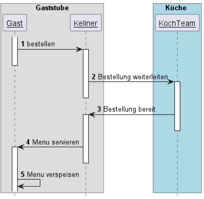 Abb. 2: Dynamischer Entwurf