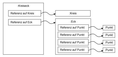 Abb. 2: "Gross"-Objekt :Kreiseck referenziert "Klein"-Objekte :Kreis und :Eck