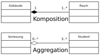 Abb. 2: Beispiele für Aggregationen