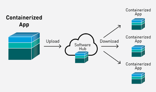 Abb-1: Container deployment in eine Registry (Software Hub)