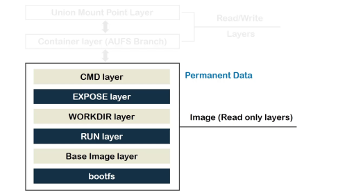 Fig-2: Read only layer